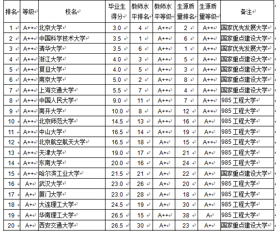 2015全國各大學(xué)本科畢業(yè)生質(zhì)量排行榜