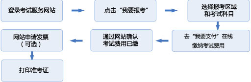 基金從業(yè)資格考試預(yù)約式考試報名流程