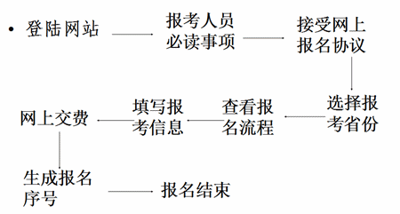 2016年山西中級會計師報名時間為3月10日至4月10日