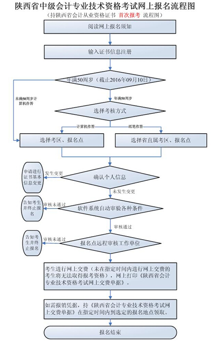 陜西中級會計師首次報名流程（持陜西省會計從業(yè)資格證書者）