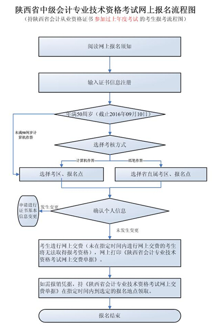 陜西中級會計師報名流程（持陜西省會計從業(yè)證非首次報考者）