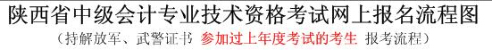 陜西中級會計師報名流程（持解放軍、武警證書非首次報考者）