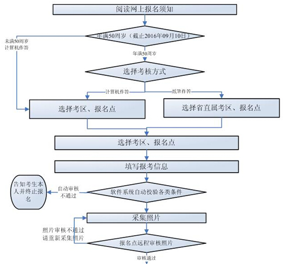 陜西中級(jí)會(huì)計(jì)師報(bào)名流程（持解放軍、武警證書首次報(bào)考者）