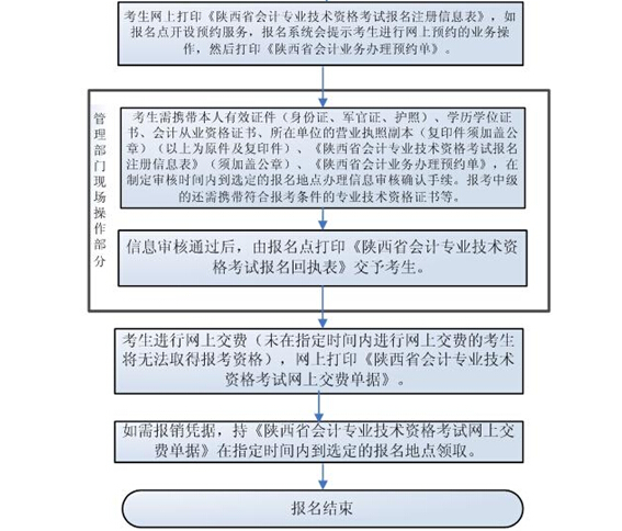 陜西中級(jí)會(huì)計(jì)師報(bào)名流程（持解放軍、武警證書首次報(bào)考者）