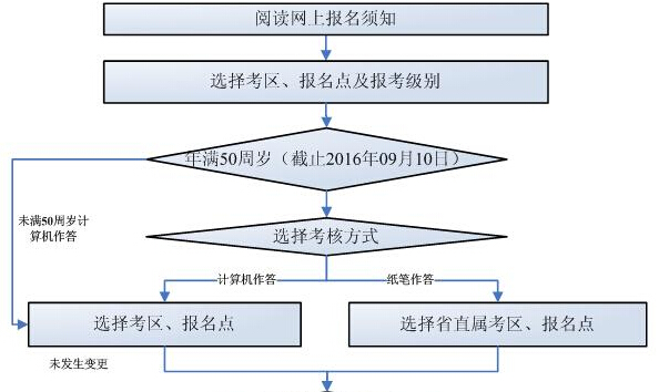 陜西中級會計師報名流程（持解放軍、武警證書非首次報考者）