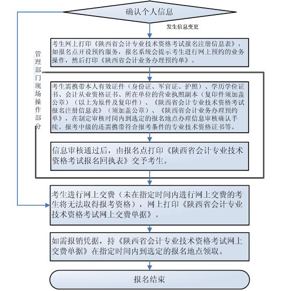 陜西中級會計師報名流程（持解放軍、武警證書非首次報考者）