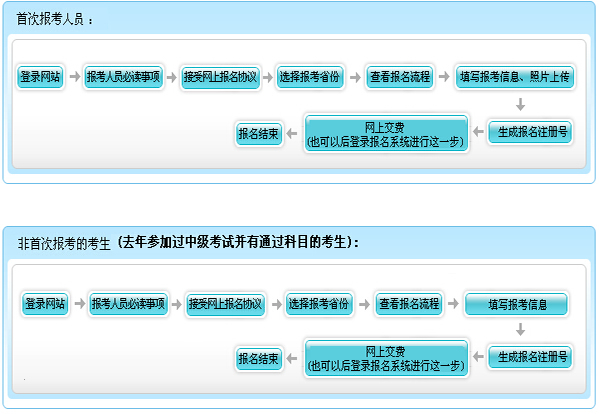 2016年上海市中級(jí)會(huì)計(jì)師報(bào)名流程