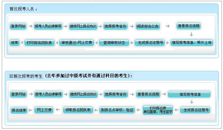 2016年天津中級會計(jì)師報(bào)名流程