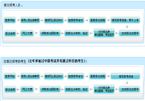 2016年福建中級(jí)會(huì)計(jì)師報(bào)名方式及流程