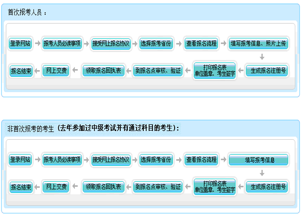 2016年四川中級(jí)會(huì)計(jì)師報(bào)名方式及流程