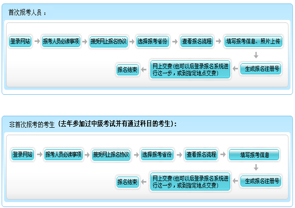 中級會計(jì)師報(bào)名流程