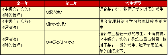 2016年中級會計師考試如何報考因人而異