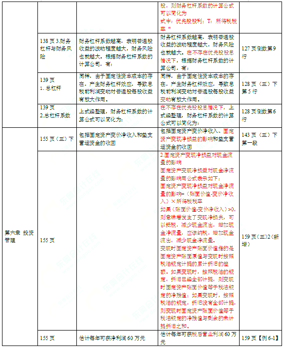 2016年中級會計(jì)師考試教材《財(cái)務(wù)管理》變化分析