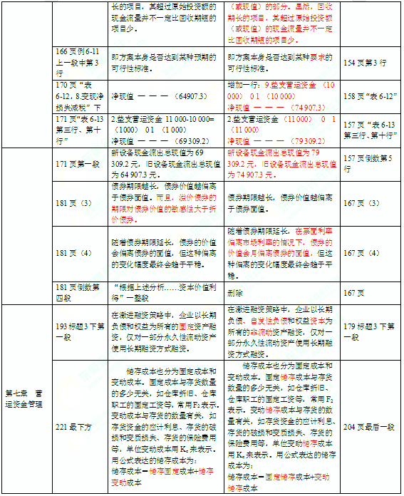 2016年中級會計(jì)師考試教材《財(cái)務(wù)管理》變化分析