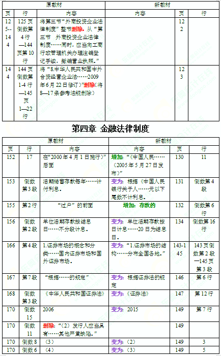 2016年中級(jí)會(huì)計(jì)師考試教材《經(jīng)濟(jì)法》變化分析