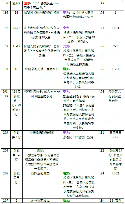 2016年中級(jí)會(huì)計(jì)師考試教材《經(jīng)濟(jì)法》變化分析