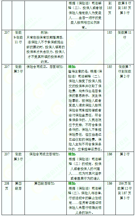 2016年中級(jí)會(huì)計(jì)師考試教材《經(jīng)濟(jì)法》變化分析