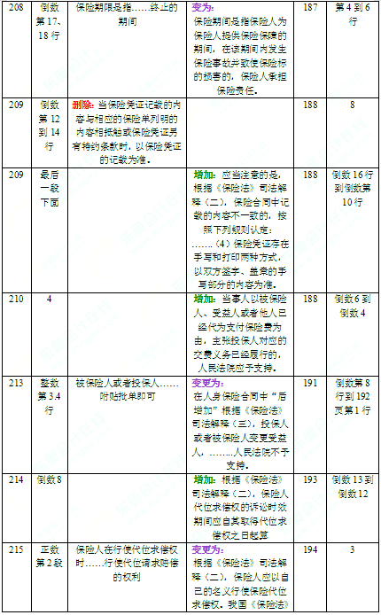 2016年中級(jí)會(huì)計(jì)師考試教材《經(jīng)濟(jì)法》變化分析