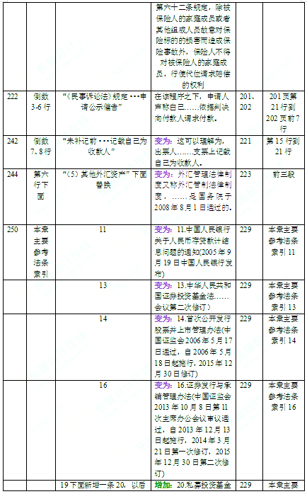 2016年中級(jí)會(huì)計(jì)師考試教材《經(jīng)濟(jì)法》變化分析