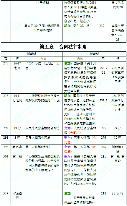 2016年中級(jí)會(huì)計(jì)師考試教材《經(jīng)濟(jì)法》變化分析