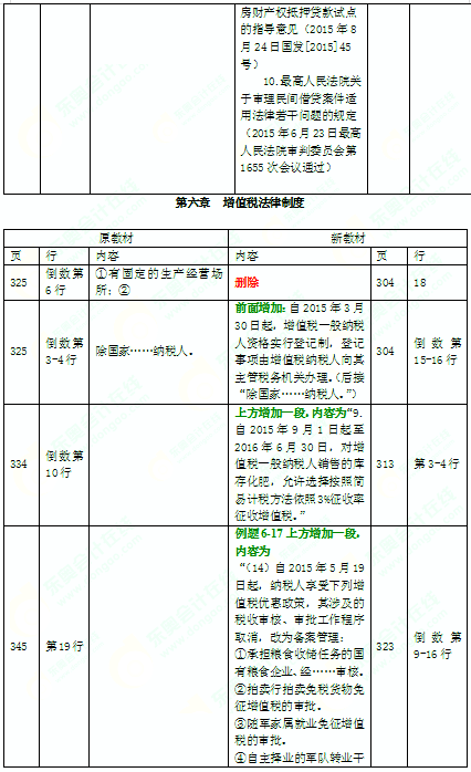 2016年中級(jí)會(huì)計(jì)師考試教材《經(jīng)濟(jì)法》變化分析