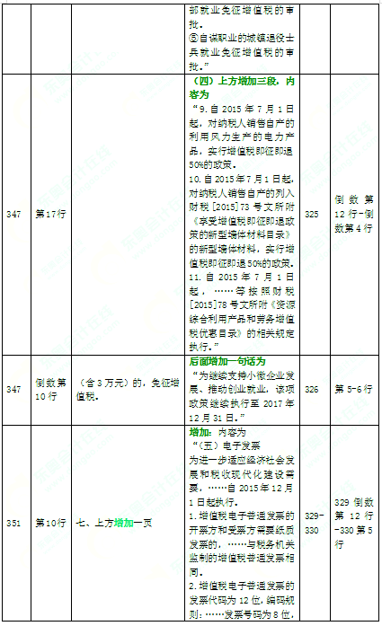 2016年中級(jí)會(huì)計(jì)師考試教材《經(jīng)濟(jì)法》變化分析