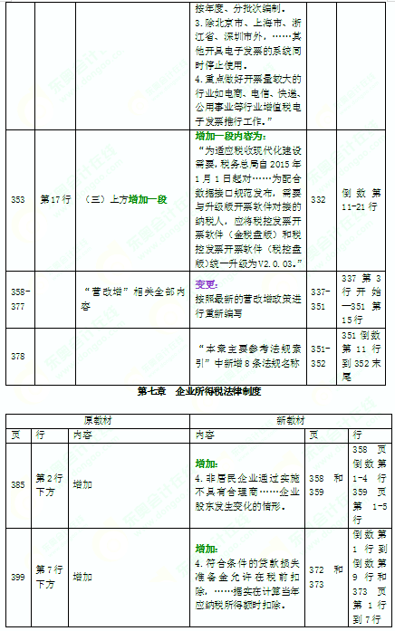 2016年中級(jí)會(huì)計(jì)師考試教材《經(jīng)濟(jì)法》變化分析