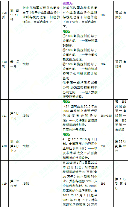 2016年中級(jí)會(huì)計(jì)師考試教材《經(jīng)濟(jì)法》變化分析