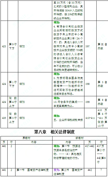 2016年中級(jí)會(huì)計(jì)師考試教材《經(jīng)濟(jì)法》變化分析