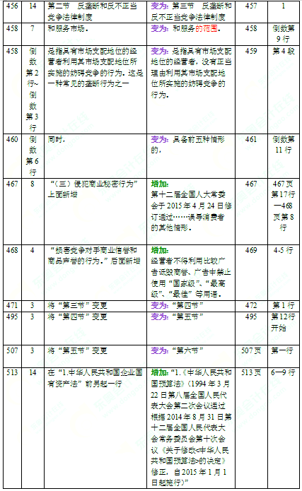 2016年中級(jí)會(huì)計(jì)師考試教材《經(jīng)濟(jì)法》變化分析