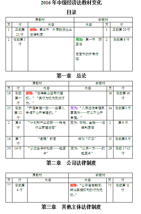 2016年中級(jí)會(huì)計(jì)師考試教材《經(jīng)濟(jì)法》變化分析