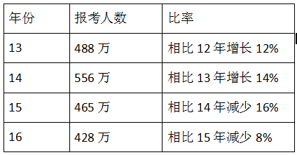 詳細(xì)解讀新形勢(shì)下建造師考試發(fā)展方向及價(jià)值