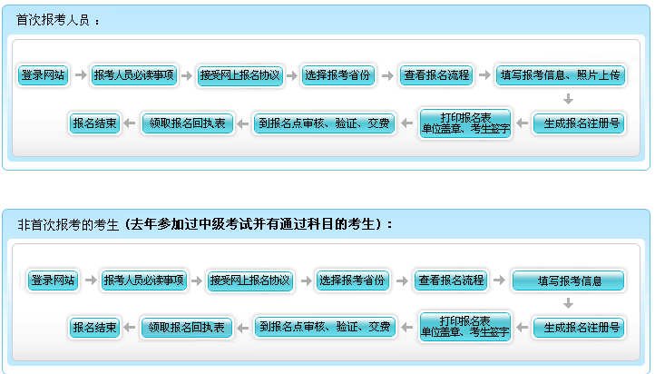 貴州2017年中級會(huì)計(jì)職稱考試報(bào)名現(xiàn)場資格審核所需材料