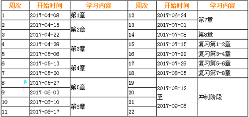 2017年中級(jí)會(huì)計(jì)師考試學(xué)習(xí)計(jì)劃表：經(jīng)濟(jì)法