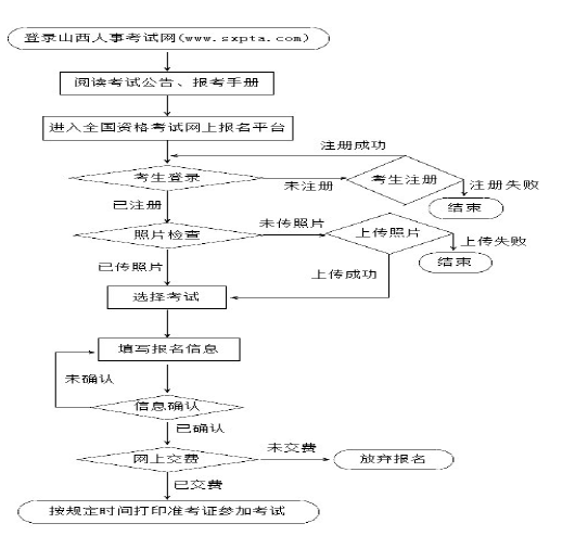 山西二級(jí)建造師考試報(bào)考流程