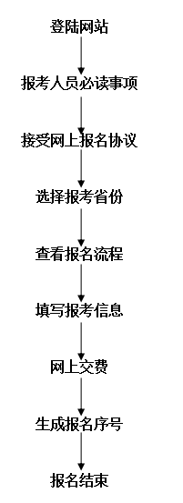 2017年中級(jí)會(huì)計(jì)師考試補(bǔ)報(bào)名網(wǎng)上流程