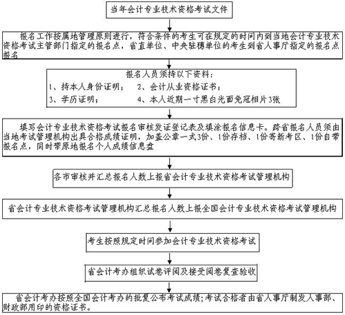 中級會計專業(yè)技術資格考試工作流程示意圖