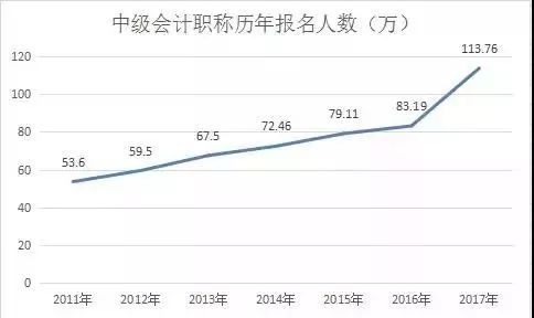 2018年中級會計(jì)師考試有必要限制會計(jì)專業(yè)嗎?