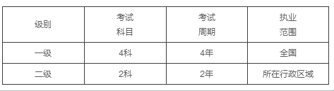 一級(jí)造價(jià)工程師、二級(jí)造價(jià)工程師