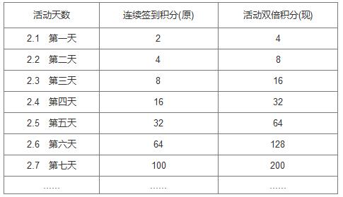 年終福利，2月1日至28日233網(wǎng)校APP簽到領(lǐng)雙倍積分