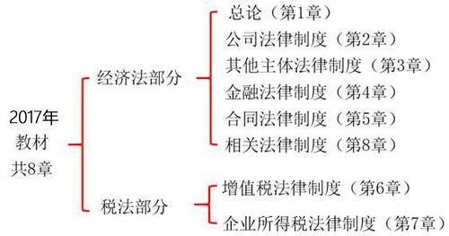 2018年中級會計師經(jīng)濟法考試科目與題型特點分析