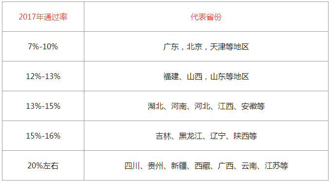 2018年二級(jí)建造師的通過(guò)率預(yù)測(cè)最低7%