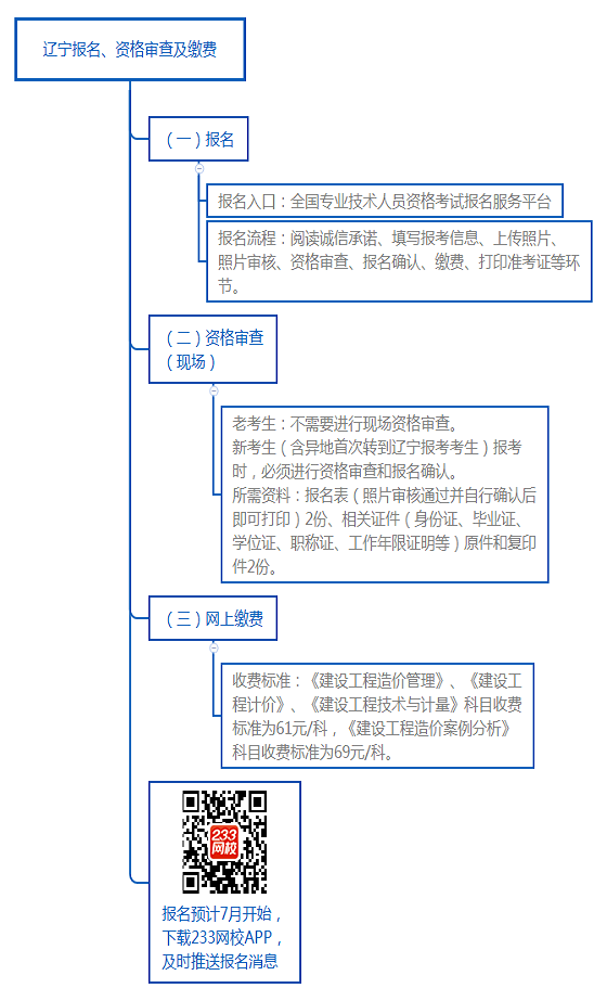 遼寧報名、資格審查及繳費.png