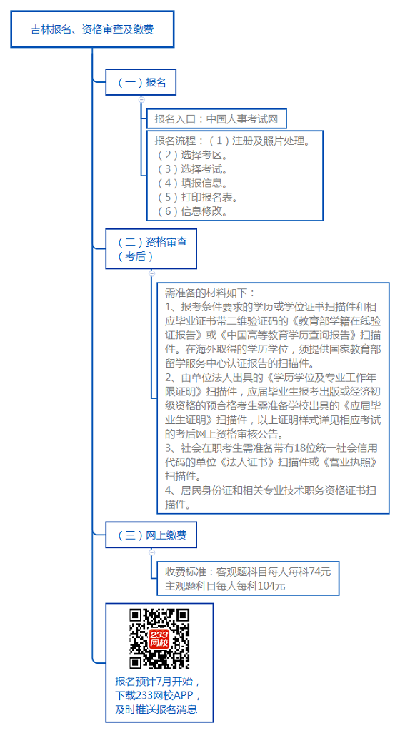 吉林報(bào)名、資格審查及繳費(fèi).png