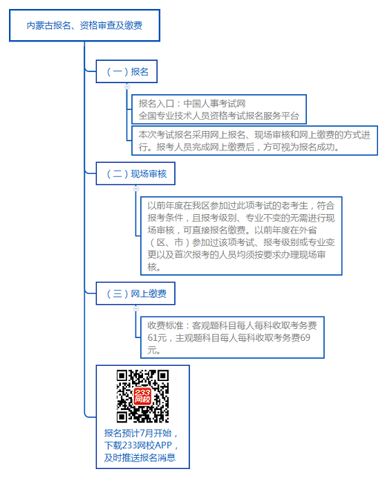 內(nèi)蒙古報名、資格審查及繳費.png