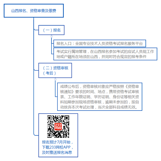 山西報(bào)名、資格審查及繳費(fèi).png