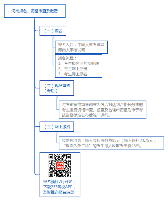 河南報(bào)名、資格審查及繳費(fèi).png