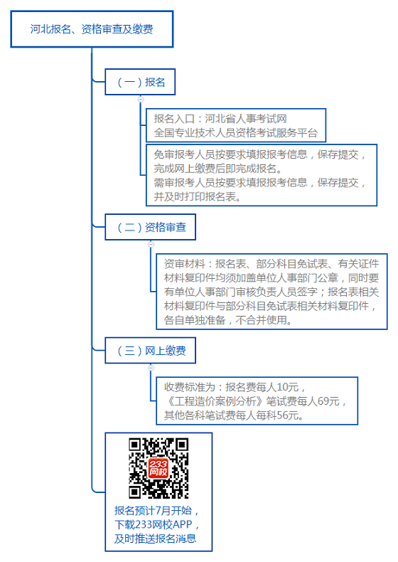 河北報名、資格審查及繳費.png