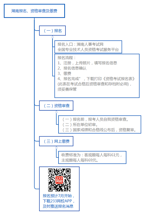 湖南報(bào)名、資格審查及繳費(fèi).png