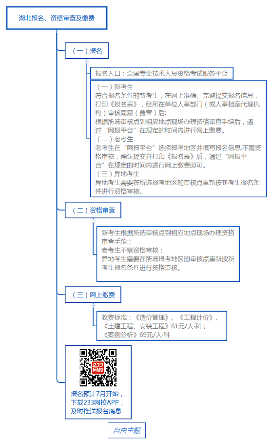 湖北報(bào)名、資格審查及繳費(fèi).png